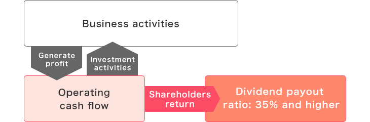 Profit allocation policy