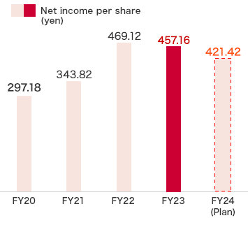 Net income per share:FY23 457.16yen,FY24
(Plan) 370.42yen