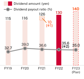 Dividends and dividend payout ratio