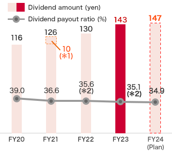 Dividends and dividend payout ratio:FY23 Dividend amount 143yen,Dividend payout ratio 35.1%,FY24(Plan) Dividend amount 145yen,Dividend payout ratio 39.1%