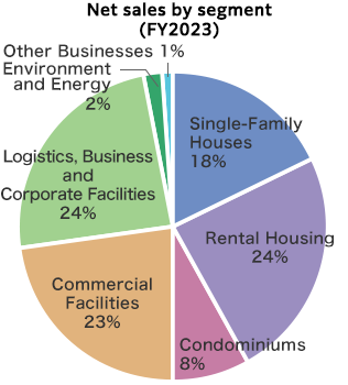 The percentage figures for breakdown of net sales by segment