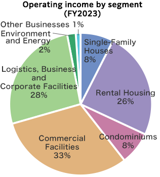 The percentage figures for breakdown of operating income by segment