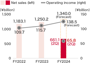 Rental Housing Business:FY2023 Net sales ￥1,250.2billion,Operating income ￥115.7billion,FY2024(Forecast) sales ￥1,300.0billion,Operating income ￥125.0billion