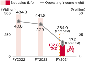 Condominiums Business:FY2023 Net sales ￥441.8billion,Operating income ￥37.3billion,FY2024(Forecast) sales ￥258.0billion,Operating income ￥14.0billion