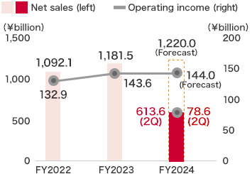 Commercial Facilities Business:FY2023 Net sales ￥1,181.5billion,Operating income ￥143.6billion,FY2024(Forecast) sales ￥1,220.0billion,Operating income ￥144.0billion