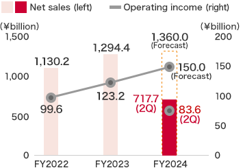 Logistics, Business and Corporate Facilities Business:FY2023 Net sales ￥1,294.4billion,Operating income ￥123.2billion,FY2024(Forecast) sales ￥1,280.0billion,Operating income ￥128.0billion