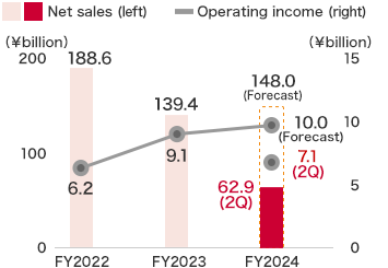 Environment and Energy Business:FY2023 Net sales ￥139.4billion,Operating income ￥9.1billion,FY2024(Forecast) sales ￥148.0billion,Operating income ￥9.2billion