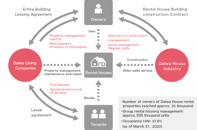 Entire building leasing system (Rental housing business model)