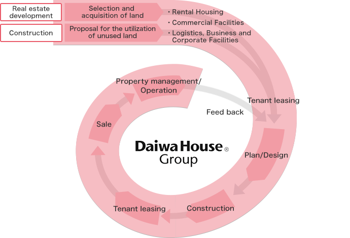 Daiwa House Group Value Chain