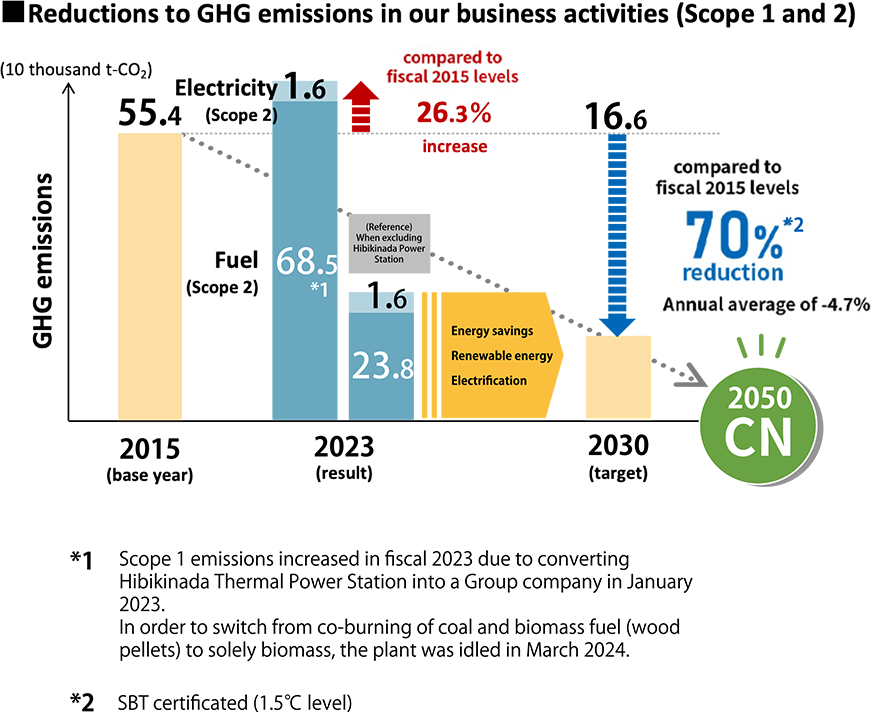 Reductions to GHG emissions in our business activities（Scopes 1 and 2）