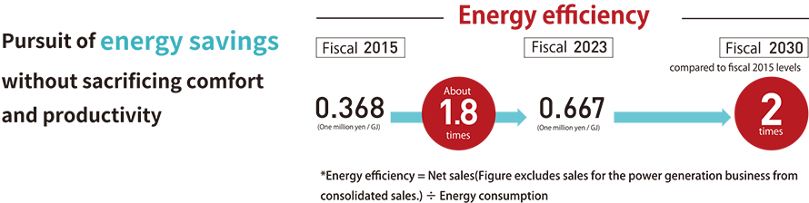 Pursuit of energy savings without sacrificing comfort and productivity