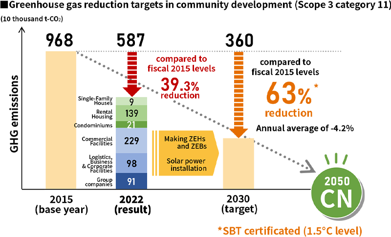 Greenhouse gas reduction targets in community development (Scope 3 category 11)