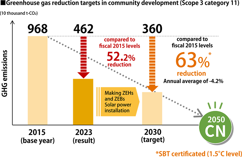 Greenhouse gas reduction targets in community development (Scope 3 category 11)