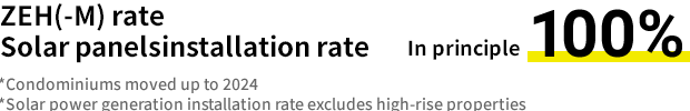 ZEH(-M) rate Solar panelsinstallation rate In principle 100％