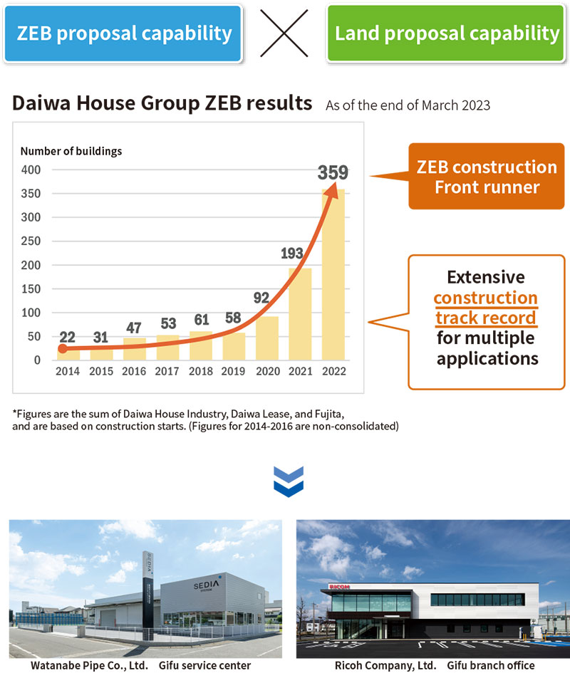 ZEB proposal capability*Land proposal capability Daiwa House Group ZEB result