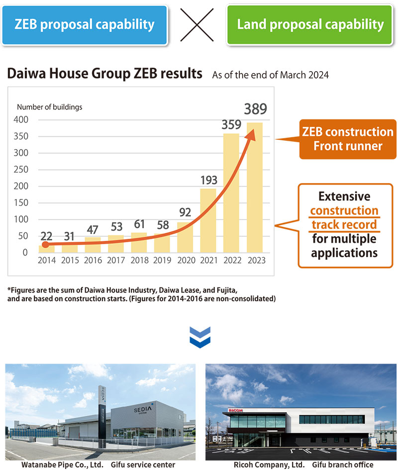 ZEB proposal capability*Land proposal capability Daiwa House Group ZEB result