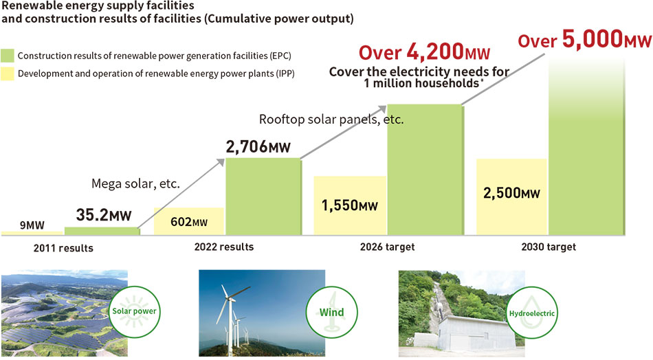 Renewable energy supply facilities and construction results of facilities (Cumulative power output)