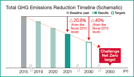 Total GHG Emissions Reduction Timeline (Schematic)