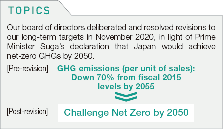 TOPICS Our board of directors deliberated and resolved revisions to our long-term targets in November 2020, in light of Prime Minister Suga’s declaration that Japan would achieve net-zero GHGs by 2050.