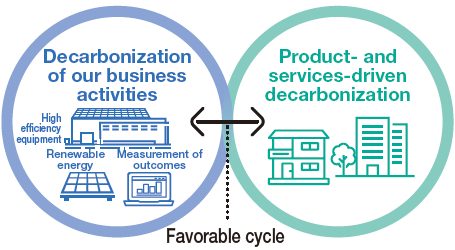 Decarbonization of our business activities  Favorable cycle  Product- and services-driven decarbonization