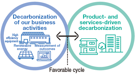 Decarbonization of our business activities Favorable cycle Product- and services-driven decarbonization