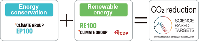 Energy conservation+Renewable energy=CO2 reduction