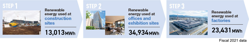STEP1 Renewable energy used at construction sites 7,165MWh  STEP2 Renewable energy used at offices and exhibition sites 22,866MWh  STEP3 Renewable energy used at factories 5,706MWh /Fiscal 2020 data