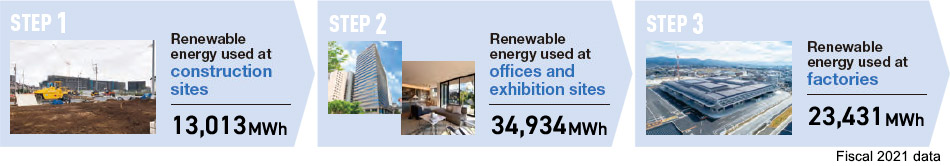 STEP1 Renewable energy used at construction sites 13,013MWh STEP2 Renewable energy used at offices and exhibition sites 34,934MWh STEP3 Renewable energy used at factories 23,431MWh /Fiscal 2021 data