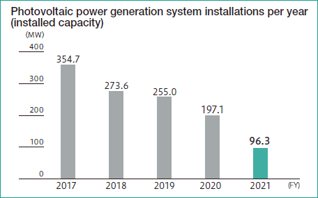 Photovoltaic power generation system installations per year (installed capacity)