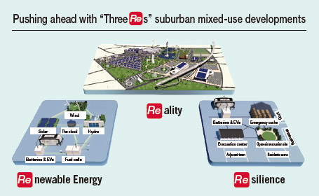 Pushing ahead with "Three Re s" suburban mixed-use developments