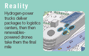 Reality Hydrogen-power trucks deliver packages to logistics centers, then then renewablespowered drones take them the final mile