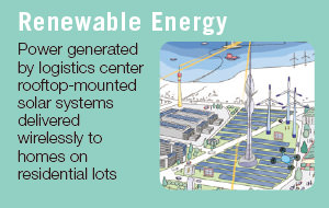 Renewable Energy Power generated by logistics center rooftop-mounted solar systems delivered wirelessly to homes on residential lots