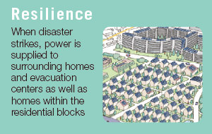Resilience  When disaster strikes, power is supplied to surrounding homes and evacuation centers as well as homes within the residential blocks