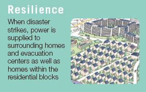 Resilience When disaster strikes, power is supplied to surrounding homes and evacuation centers as well as homes within the residential blocks