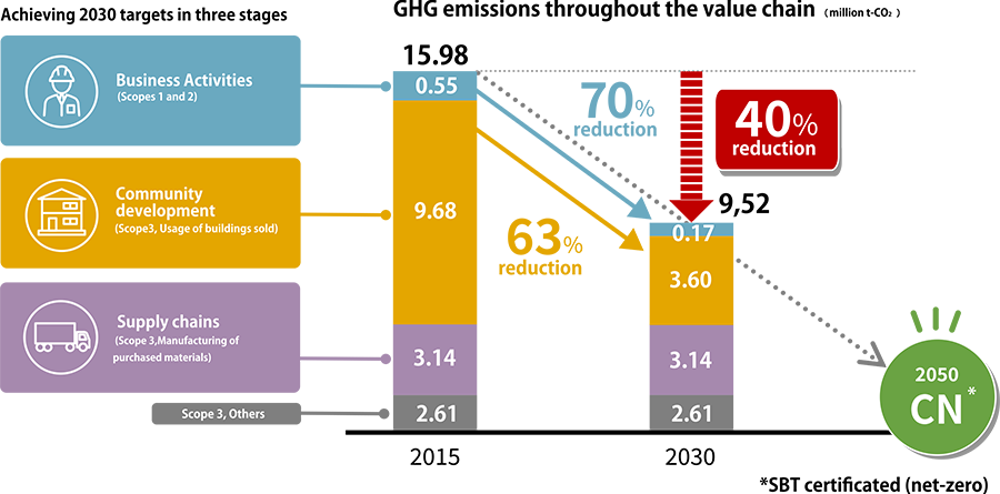 GHG emissions throughout the value chain