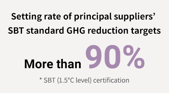 Setting rate of principal suppliers’ SBT standard GHG reduction targets More than 90%