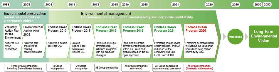 History of the Environmental Action Plan