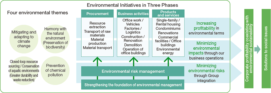 Overall Action Plan for the Environment