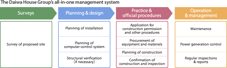 The Daiwa House Group's all-in-one management system