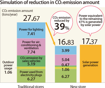 Simulation of reduction in CO2 emission amount