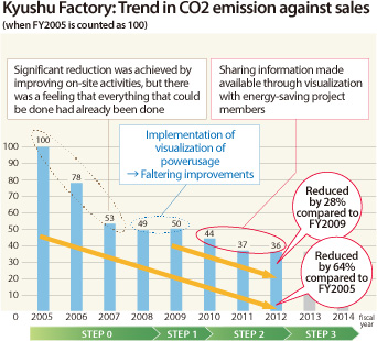 Kyushu Factory: Trend in CO2 emission against sales(when FY2005 is counted as 100)