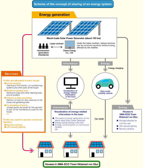 Scheme of the concept of sharing of an energy system