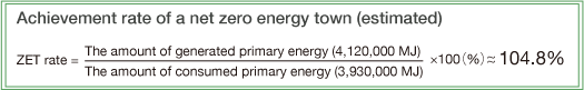 Achievement rate of a net zero energy town (estimated)