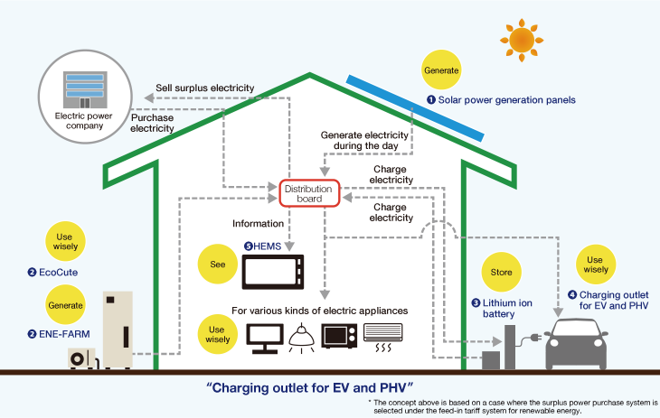 Conceptual Scheme of a Smart House