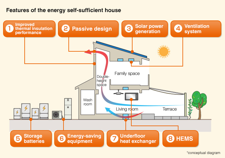 Power Interchange And Energy Self