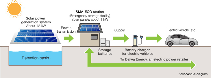 Power Interchange And Energy Self Sufficient Houses Co