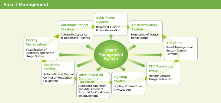 Smart Management