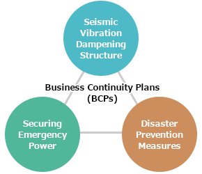 Business Continuity Plans (BCPs) 