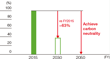 Reduction target for greenhouse gas emissions from houses and buildings in use