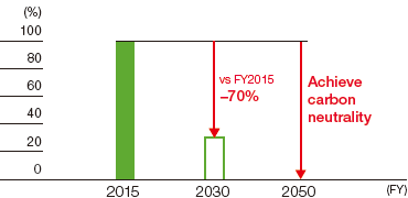 Greenhouse gas emission reduction targets in business activities